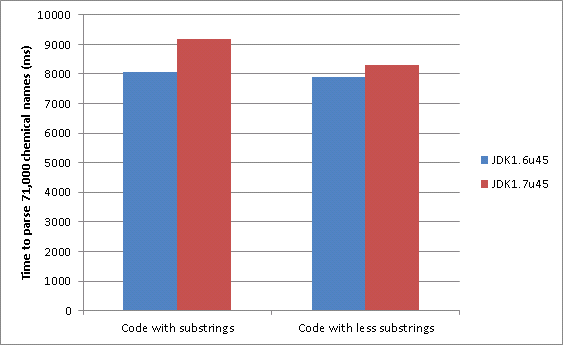 Comparison of performance between JDK6 and JDK7